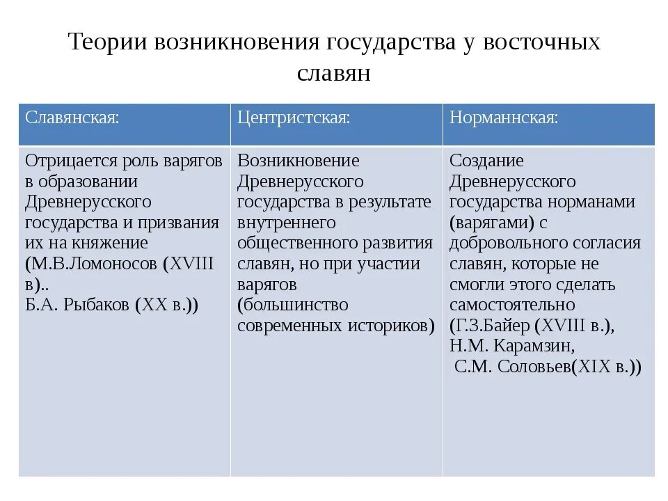 Теории возникновения государства у восточных славян. Теории образования древнерусского государства. Теории возникновения древнерусского государства. Теории образования древнерусского государства таблица.