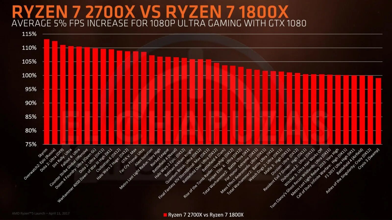 Amd ryzen 7 тест. Ryzen 7 1800х. Линейка Ryzen по производительности. Ryzen 7 2700. Ryzen 2700x.