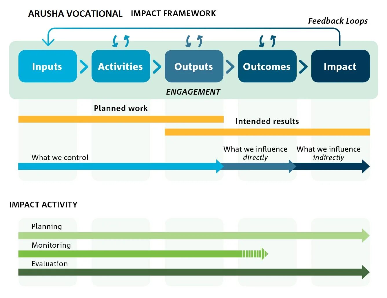 Google framework. Outcome output impact. input output outcome impact. theory of change framework. гугл фреймворк.