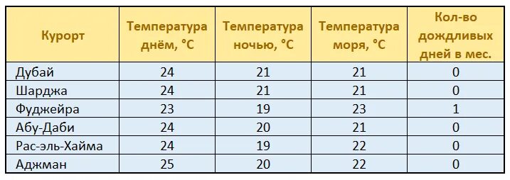 Температура воды в оаэ в мае. ОАЭ температура воды. Эмираты температура по месяцам. Температура в ОАЭ по месяцам. Климат в Эмиратах по месяцам.