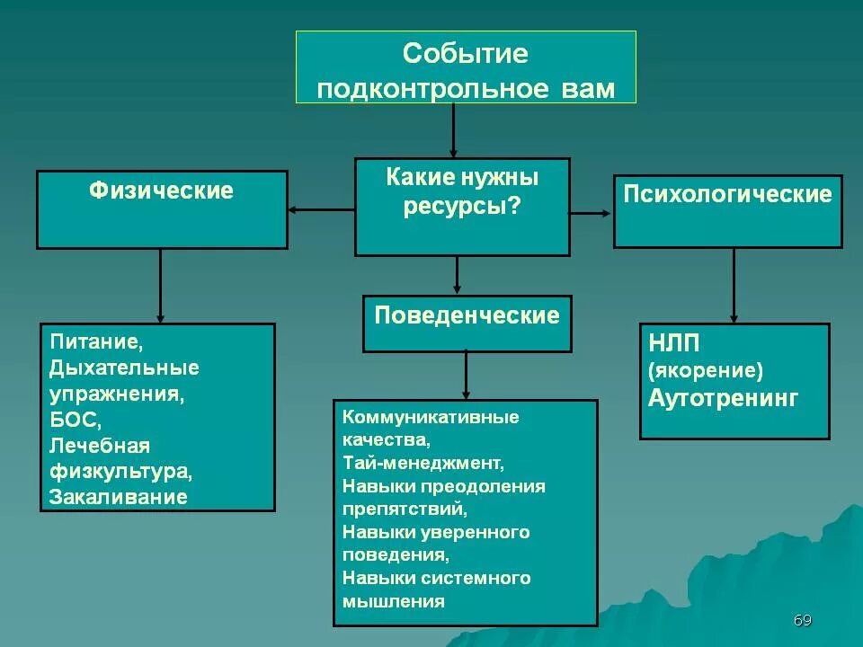Обеспечения жизненными ресурсами