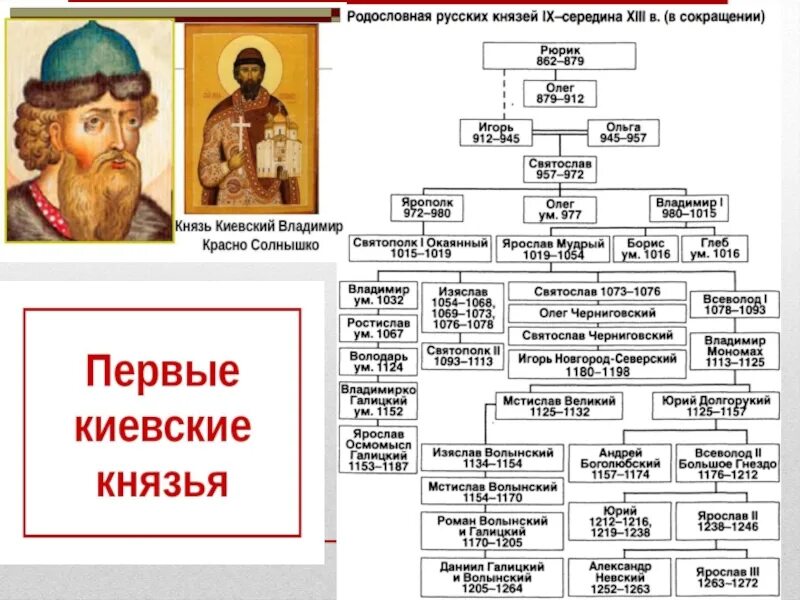 Княжение в киеве