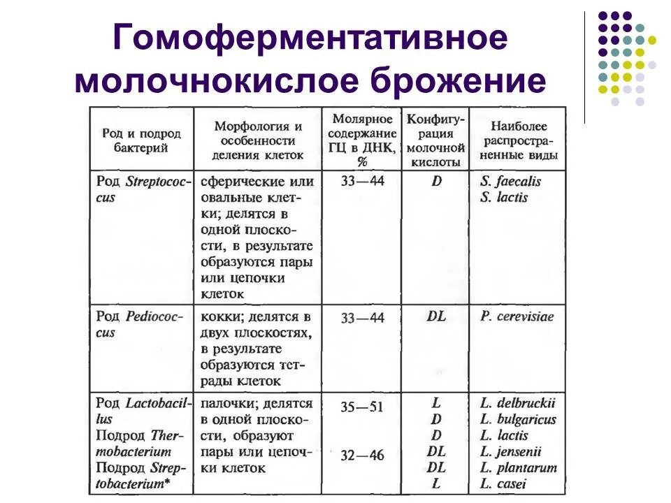 Молочнокислое брожение использование. Гомоферментативное молочнокислое брожение. виды брожения таблица. возбудители молочнокислого брожения.