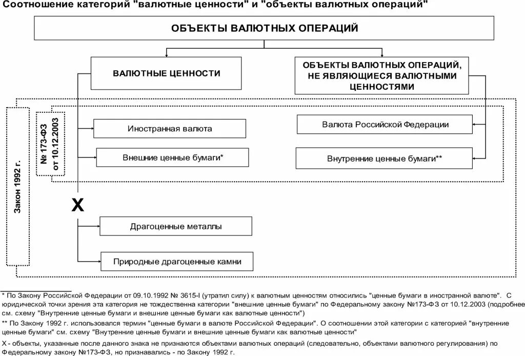 Иностранные валютные ценности. Финансы деньги валюта валютные ценности драгоценные металлы схема. Финансы деньги валюта валютные ценности соотношение. Схема валюта + валютные ценности. Схема объектов валютных операций.