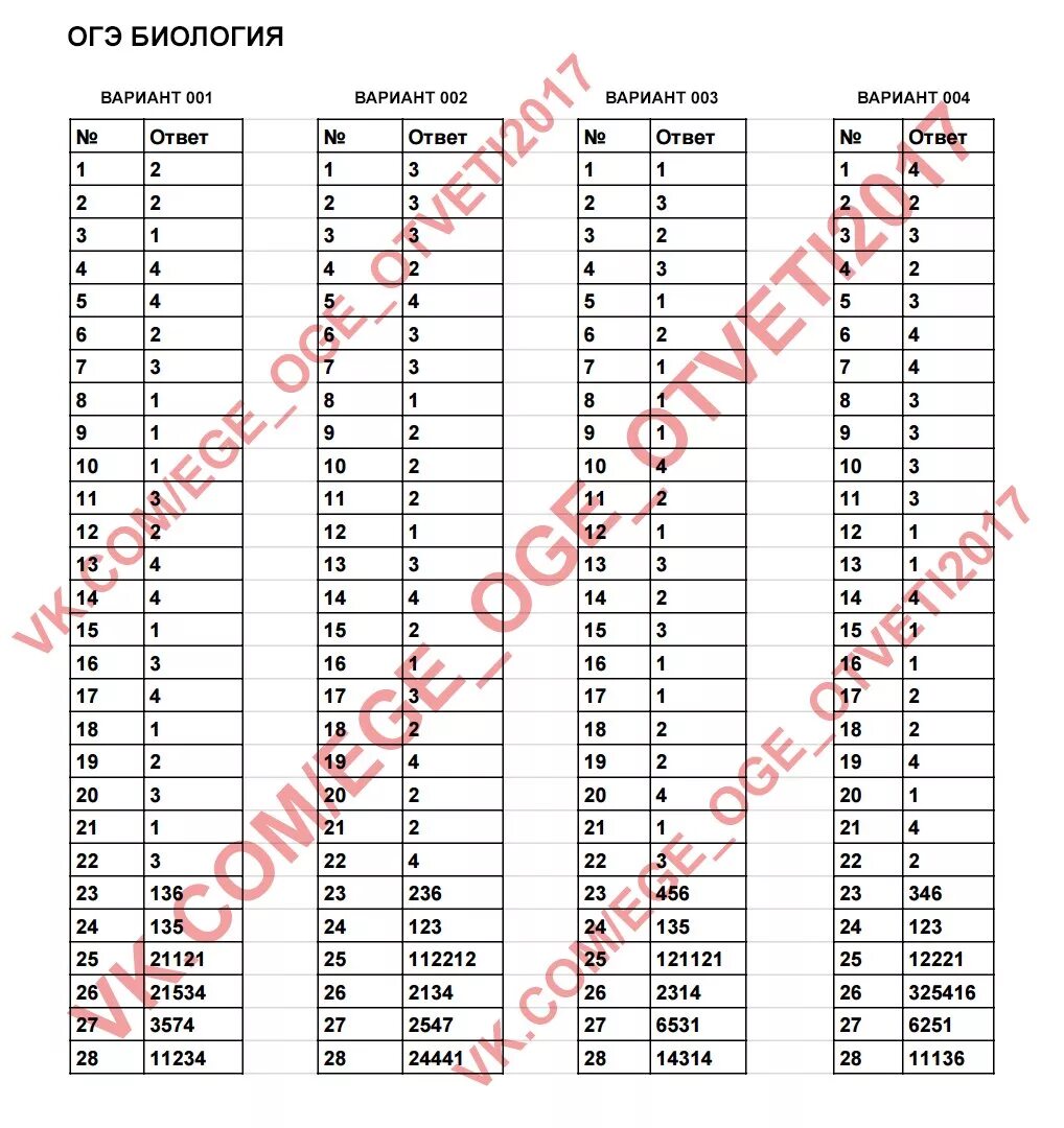 Варианты егэ биология 11 класс 2024. Ответы ОГЭ 2023 по биологии 9 класс 78 регион. Ответы ОГЭ биология. Ответы по био. ОГЭ по биологии ответы.