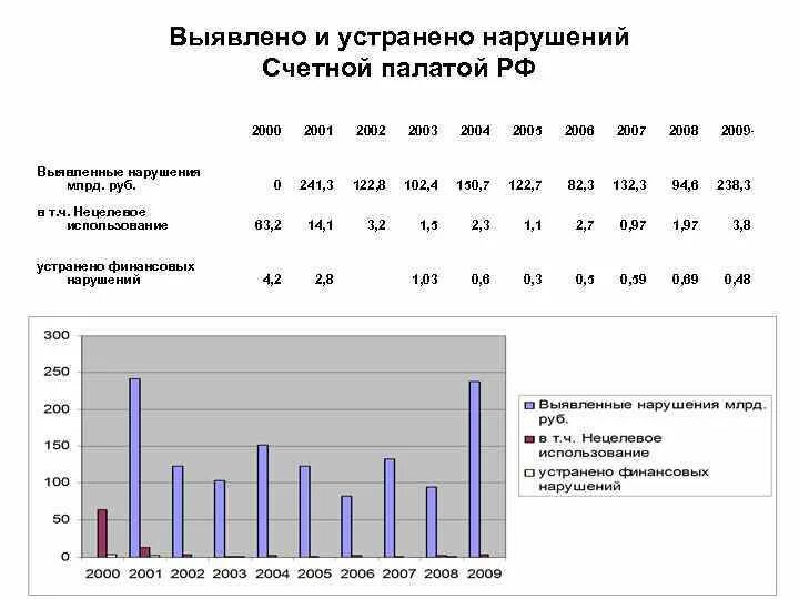 Выявленные нарушения счетной палаты. Выявлены нарушения счётная палата. Анализ выявленных нарушений. Выявлены нарушения. Динамика выявления финансовых нарушений за 5 лет.