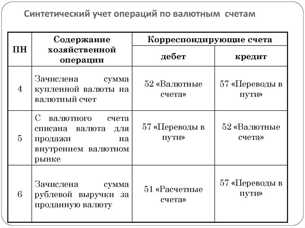 Валютный счет в бухгалтерском