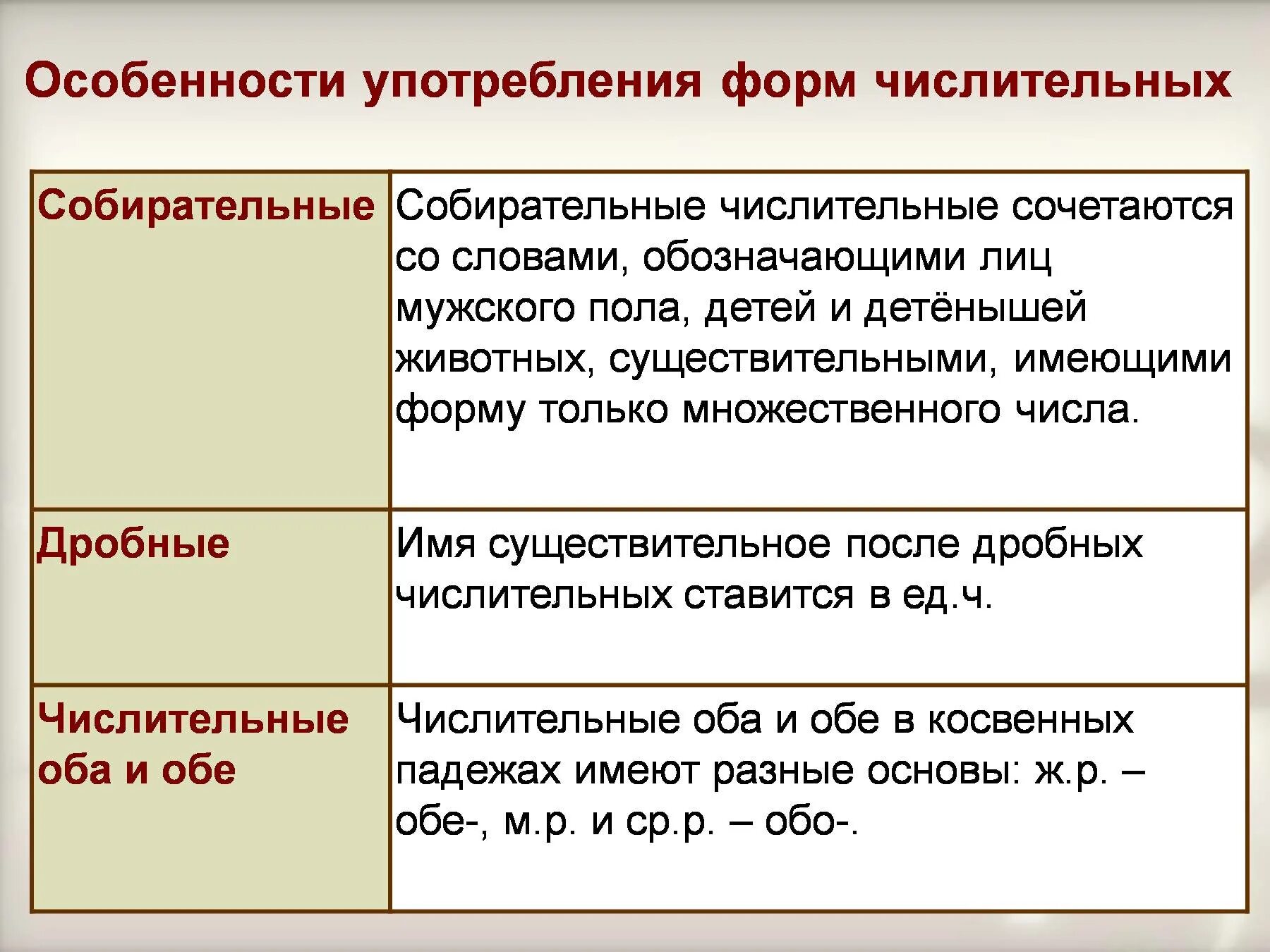 Имена числительные в речи. Употребление числительных. Особенности употребления числительных. Грамматические нормы употребления числительных. Нормы употребления числительных в речи.