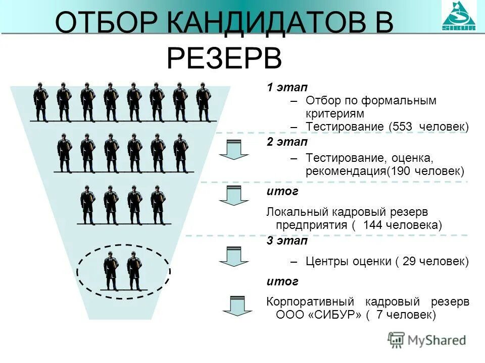 Отбор кандидатов в команду. Отбор кандидатов. этапы отбора кандидатов. отбор в кадровый резерв. критерии отбора кандидатов.