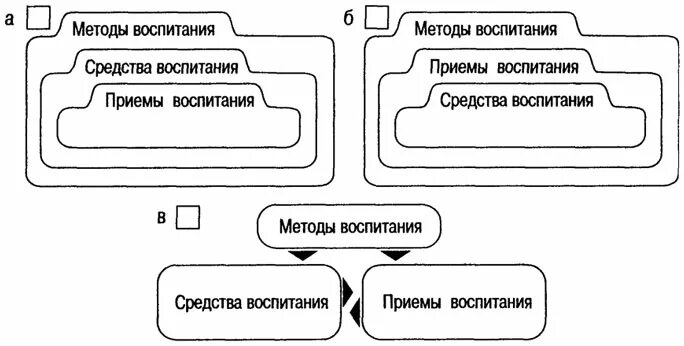 Эффективные средства воспитания. Схема средства и методы воспитания. Метод воспитания прием воспитания средство воспитания иерархия. Схемы «методы, приемы и средства воспитания». Взаимосвязь понятий метод, приём, средство воспитания..