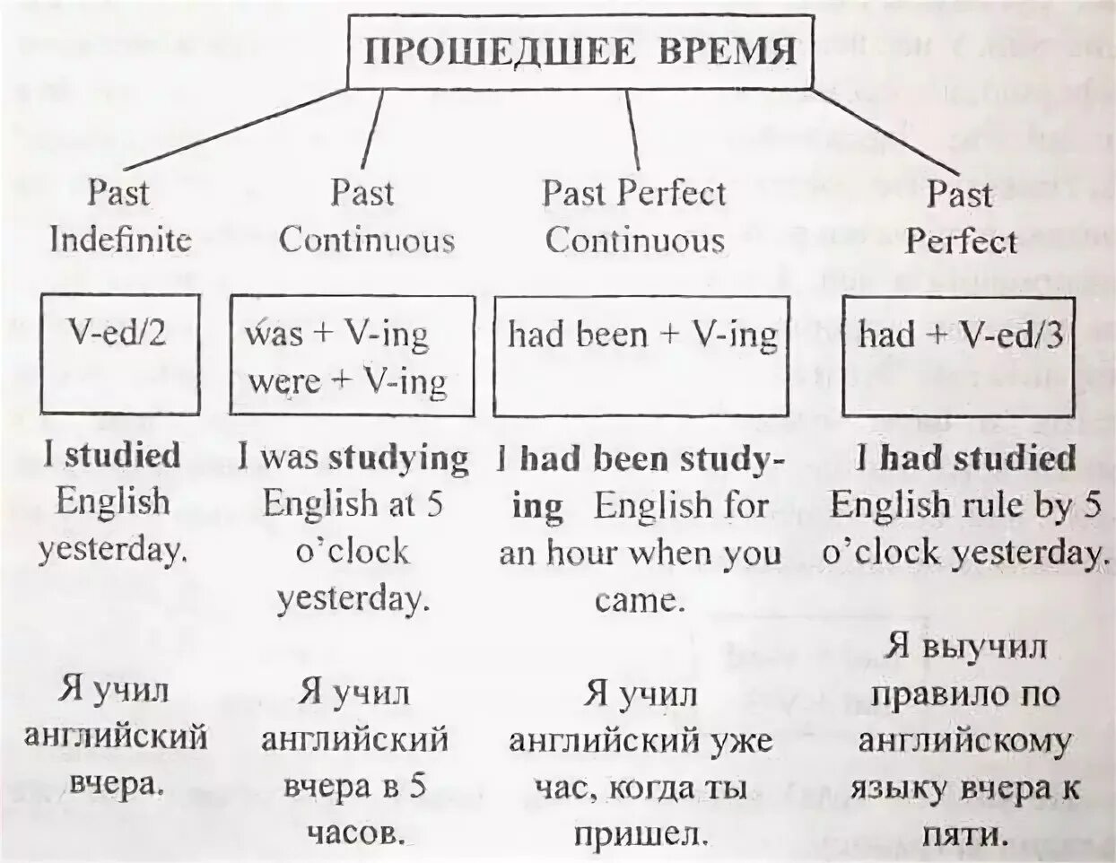 Как образовать прошедшее время. 4 Прошедших времени в английском языке. Как понять прошедшее время в английском языке. Все времена прошедшего времени на английском.