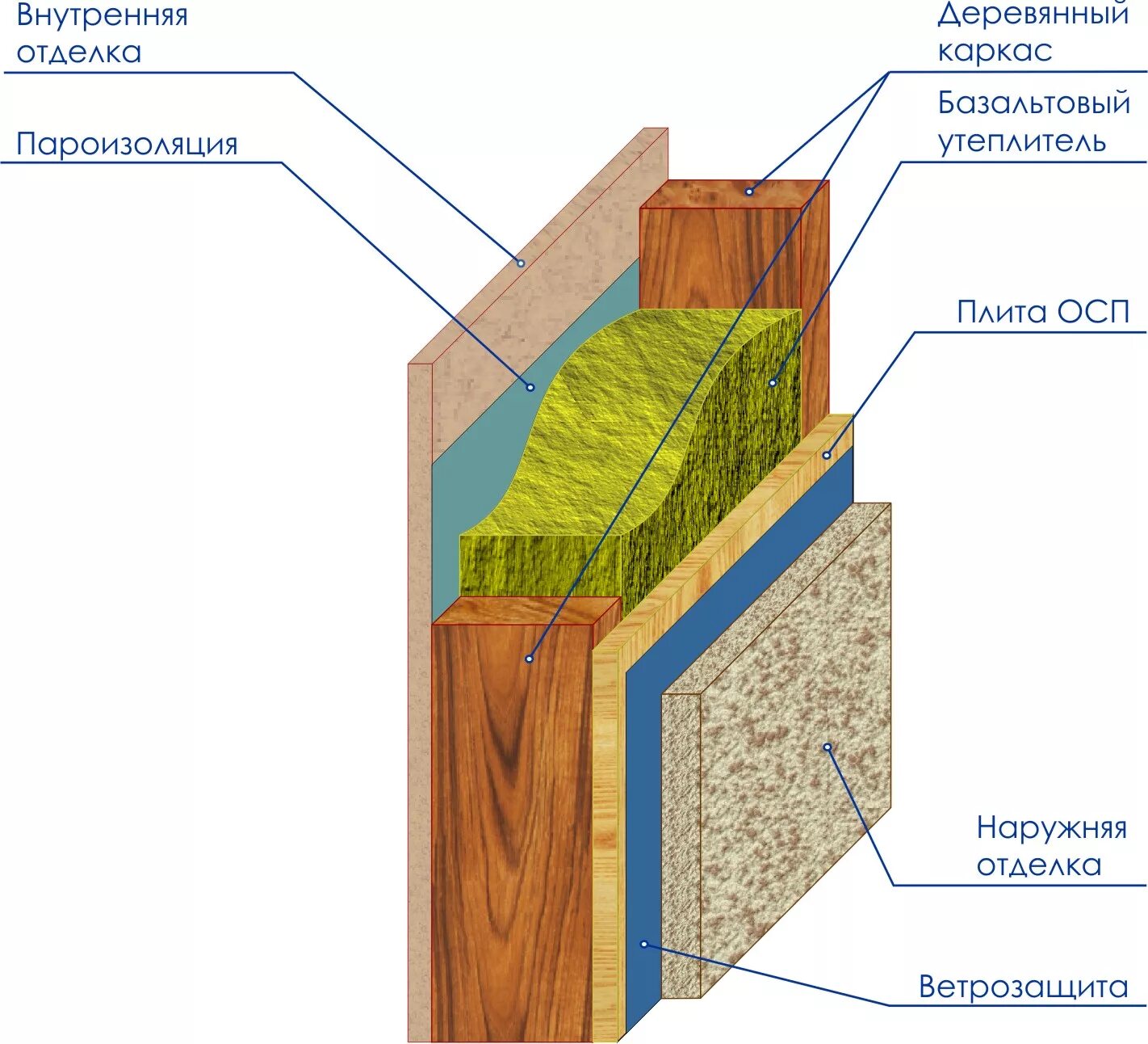 Пирог стены ОСБ утеплитель ОСБ. Теплоизоляция для каркасных стен схема. Сайдинг по ОСП 9мм по ветро-гидрозащите. Пирог стены каркасной бани. Каркасные стены своими руками