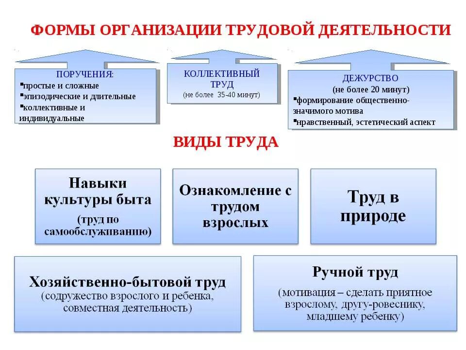 Формы организации трудовой деятельности детей дошкольного возраста. Виды и формы организации трудовой деятельности в дошкольном возрасте. Формы организации трудовой деятельности детей в ДОУ. Формы организации трудовой деятельности дошкольников таблица.