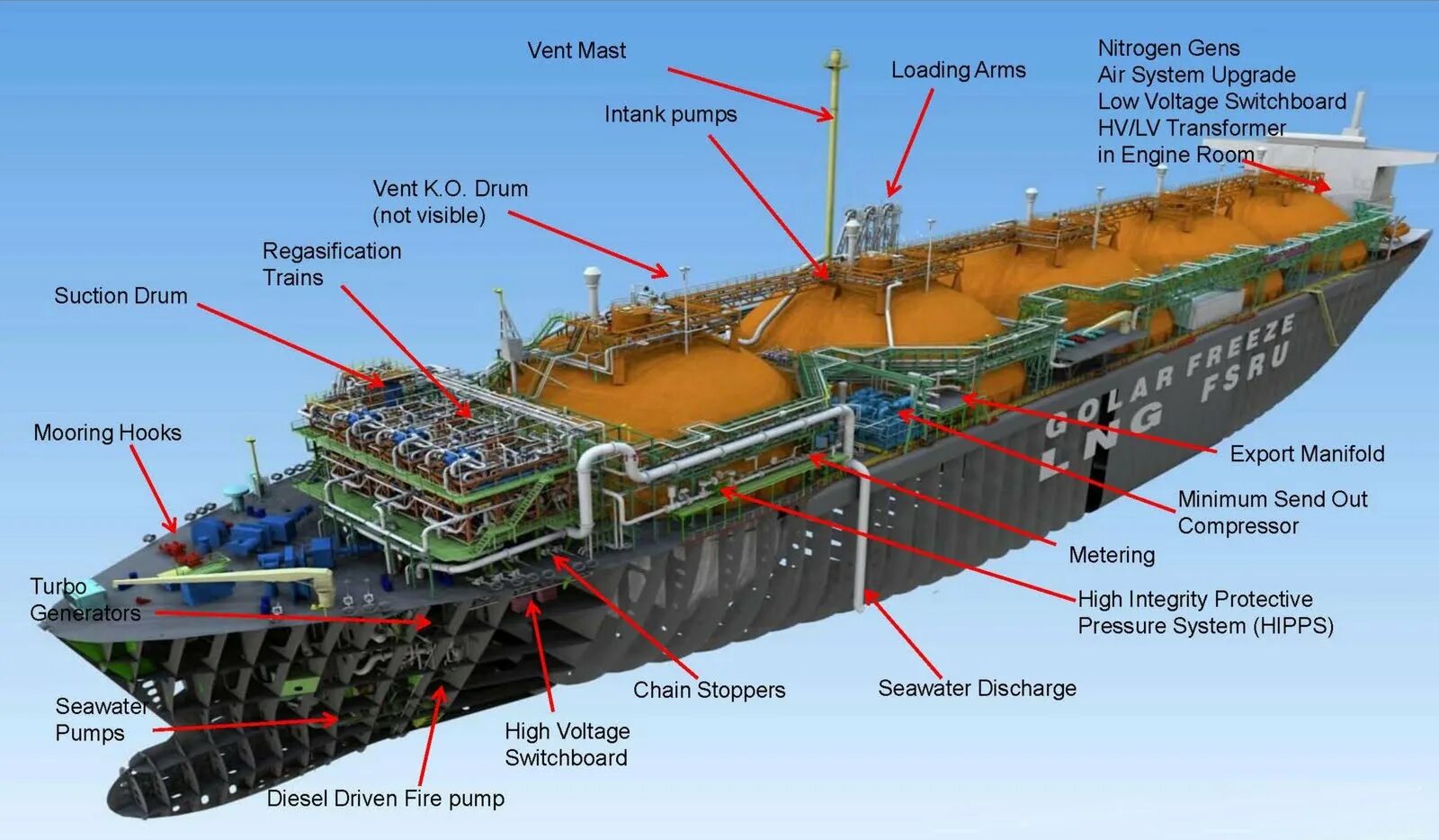 Бак на корабле. Схема танкера для перевозки нефтепродуктов. Строение СПГ танкера. Схема танкера газовоза. Конструкция танкера газовоза.