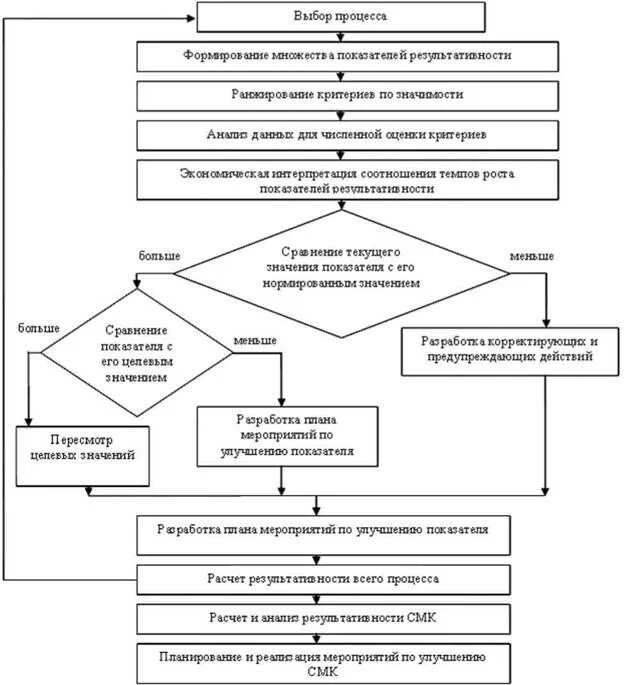 Мониторинг и измерение процессов СМК блок-схема. Карта целевых показателей результативности процессов СМК. Критерии и показатели результативности процесса СМК. Алгоритм процесса СМК.