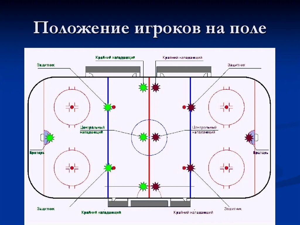 Хоккейное поле с игроками. Разметка хоккейной площадки. Разметка хоккейного поля. Разметка хоккейного поля с размерами. Как называется шайба в хоккее