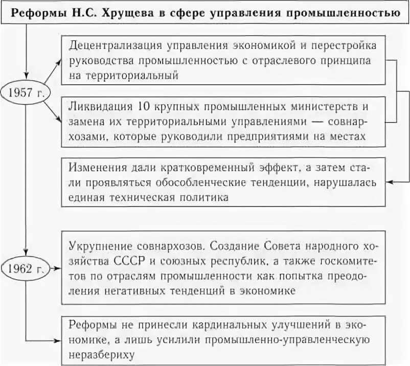 Военная реформа хрущева. Экономические реформы Хрущева. Реформы Хрущева в сфере управления промышленностью. Реформа образования Хрущева. Реформа в сфере образования Хрущева.