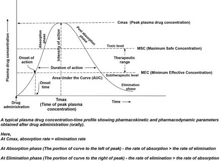 Timing profile