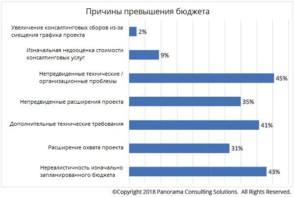 Увеличению бюджета предприятия. Причины превышения бюджета. причины превышения бюджета проекта. причины увеличения бюджета. обоснование превышения бюджета.