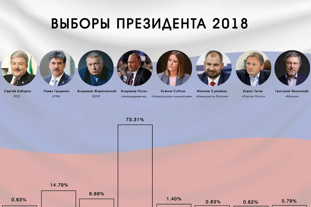 Когда следующие выборы после. Выборы президента россии. выбор президента россии. выборы призидента росси. следующие выборы президента россии.