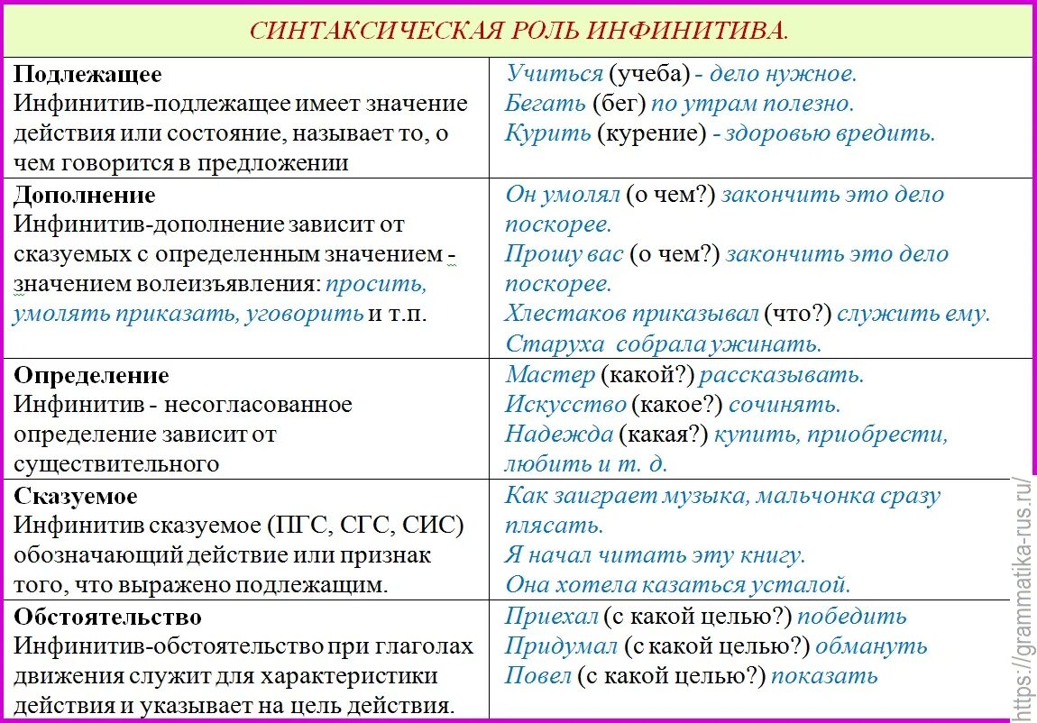 Синтаксическая функция неопределенной формы глагола. Функции инфинитива подлежащего определения обстоятельства. Синтаксическая функция инфинитива в предложении в русском языке. Синтаксическая роль инфинитива в предложении примеры.