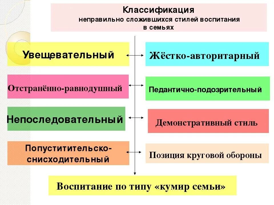 Классификации стилей семейного воспитания (в.м. Минияров).. Классификация стилей воспитания. Стили семейного воспитания. Виды стилей семейного воспитания. Методика стиль воспитания