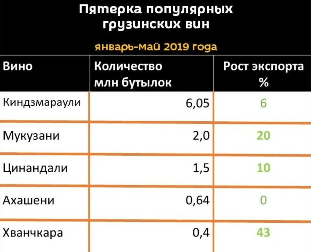 Сколько вина можно вывезти. Экспорт грузинского вина по странам. Экспорт вина из Грузии по странам. Производство грузинского вина объем. Экспорт грузинского вина.