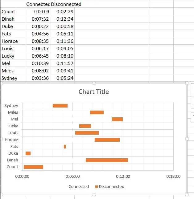 Диаграмма диапазонов excel. Временные графики в excel. временная диаграмма exel. временной график в эксель. диапазонный график в эксель.