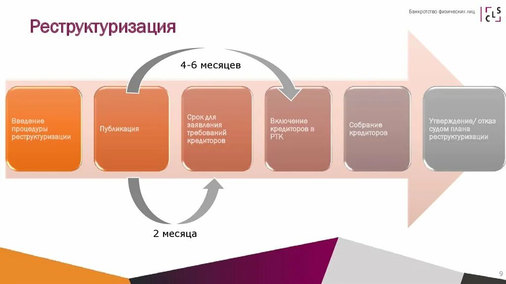 Стадии процедуры банкротства физ лица. Сроки банкротства физического лица схема. Процедура банкротства физ лица этапы. Этапы банкротства физ лица в схеме.