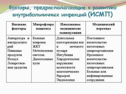 Факторы риска внутрибольничной инфекции
