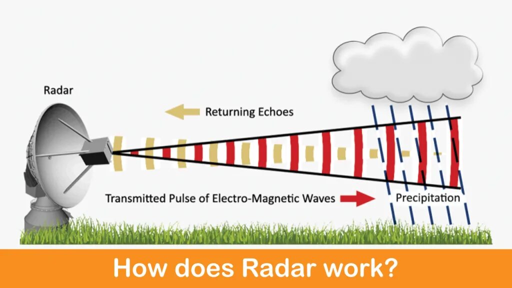 Working radar. Как работает радар. радар схематично. принцип радара. terminal doppler weather radar (tdwr).