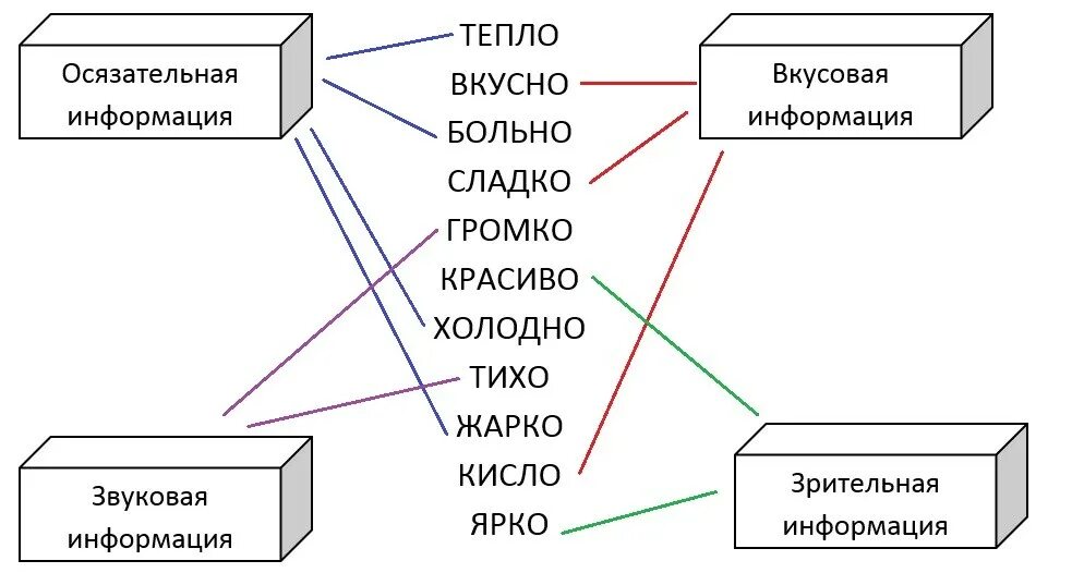 Информации и др. Какая бывает информация. какая бывает информация 3 класс. виды информации 2 класс задания. какая бывает информация 2 класс.