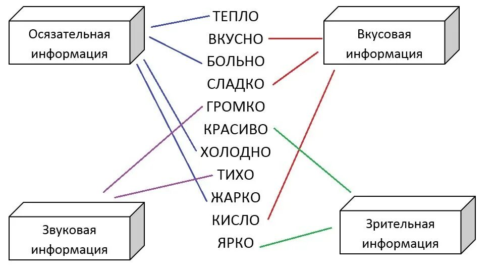 Соедини стрелками изображения способов добычи. Какая бывает информация. Какая бывает информация 2 класс. Какая бывает информация 3 класс. Виды информации 2 класс задания.