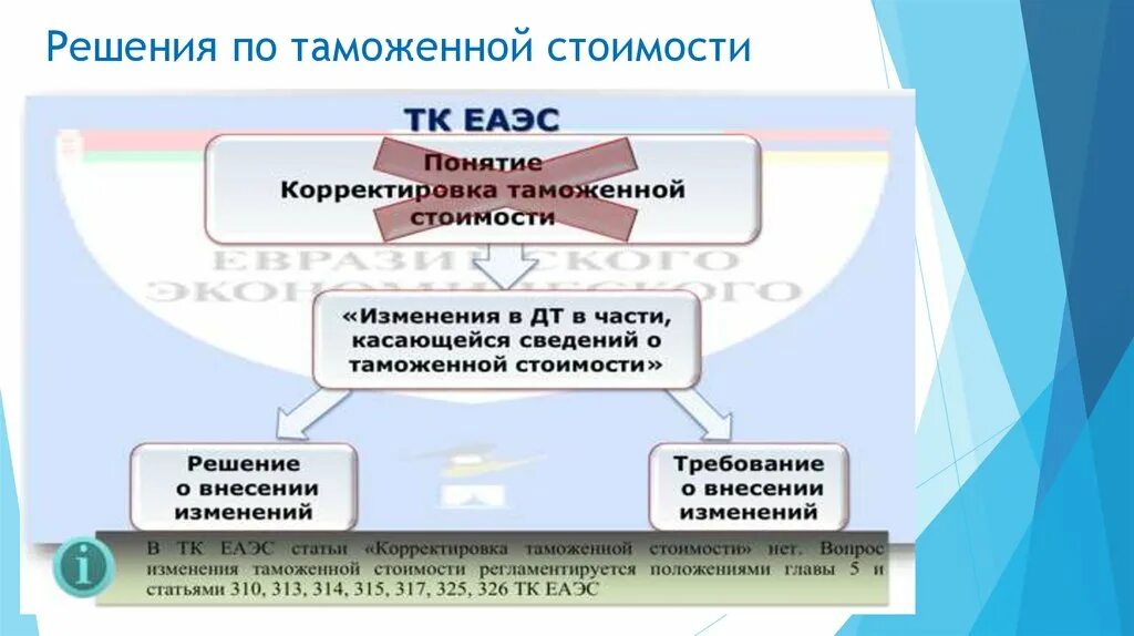 Таможенная стоимость. Корректировка таможенной стоимости. Методы оценки таможенной стоимости. Элементы таможенной стоимости. Изменение таможенного тарифа