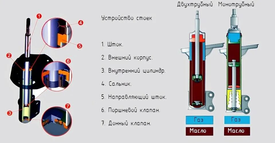 Неисправности амортизатора. Бракованные стойки амортизатора. Амортизатор автомобиля поломка. Из чего состоит амортизатор. Почему стучит амортизатор