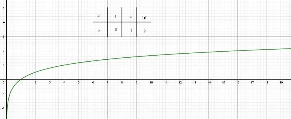 Функция y log4 x. Y log1 4 x график. Y = log4(x – 4)? График. Построить график функции y log4 x. Y=X^4 таблица.