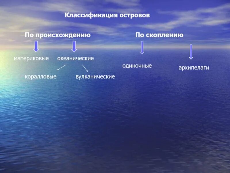Виды островов и их примеры Картинки СХЕМА ВИДЫ ОСТРОВОВ