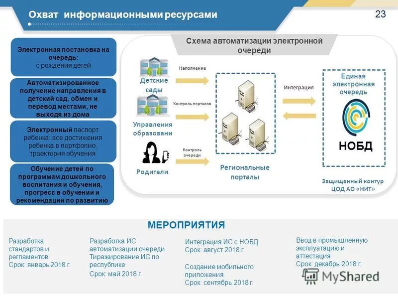 Охват информационных систем. Схема работы мфц. Охват информационных систем. Сыера охуата проектов доулад. Охват информационных систем.