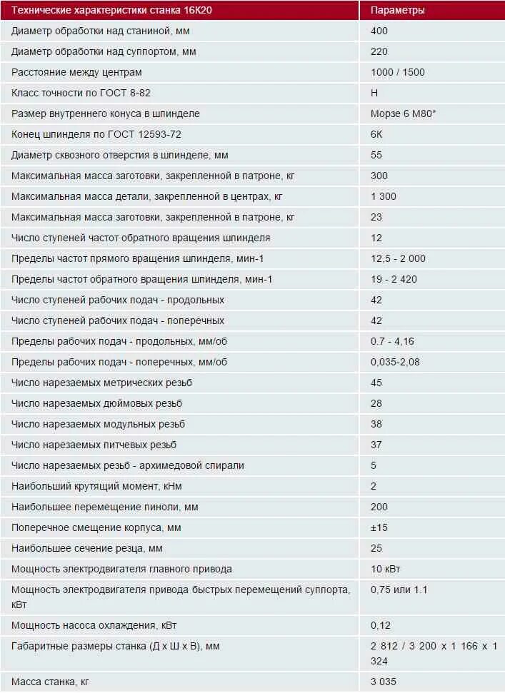 Техническая характеристика токарного станка. Токарный станок 16к20 технические характеристики. Характеристики станка 16к20 таблица. 16к20 токарный станок характеристики. Токарно-винторезный станок 16к20 технические характеристики.