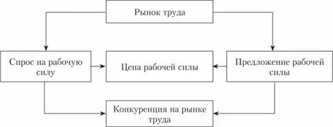 Структурные изменения рынка труда