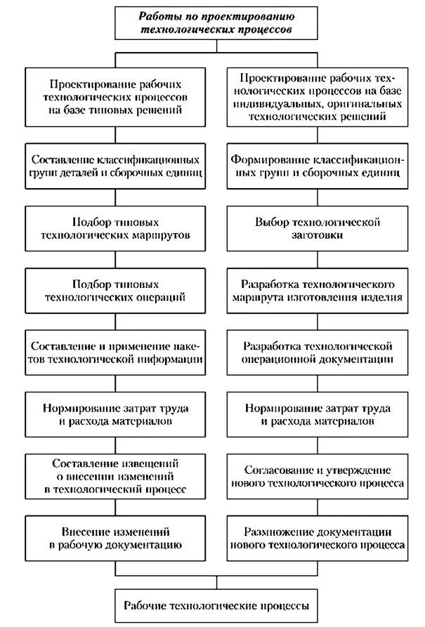 Технологическое проектирование определение. Стадии проектирования технологического процесса. классификатор технологических процессов по видам производств коды. проектирование технологических процессов. этапы проектирования технологических процессов.