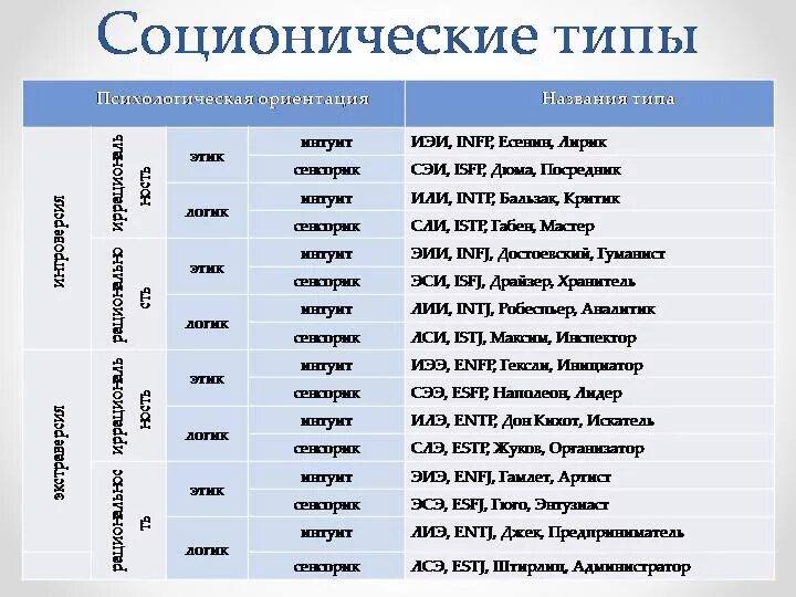 Какой социотип. Названия соционических типов. Соционика типы. 16 Соционических типов личности. Соционические типы личности таблица.