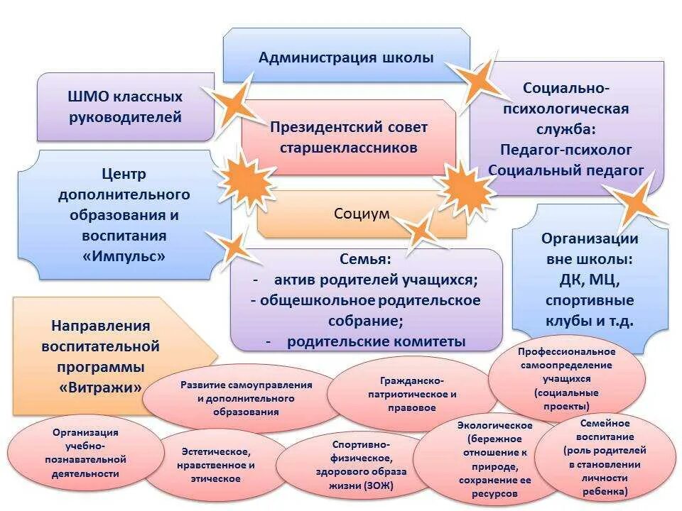 Направления деятельности учреждения образования. Направления воспитательной работы в школе. Тема по воспитательной практике. Темы для воспитательной работы с детьми. Воспитательные мероприятия для детей.