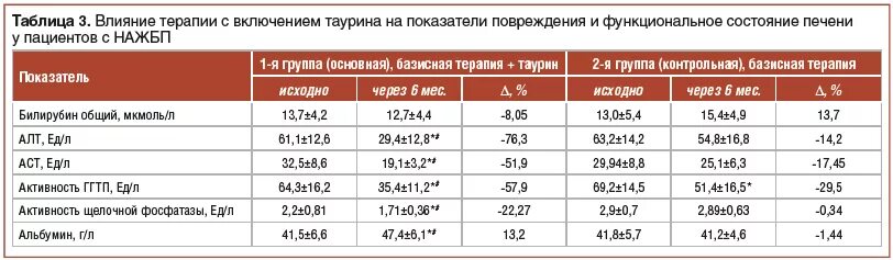 ГГТП результат. ГГТП таблица показателей. ГГТП И ЩФ норма. Нормы ГГТП В крови у женщин по возрасту.