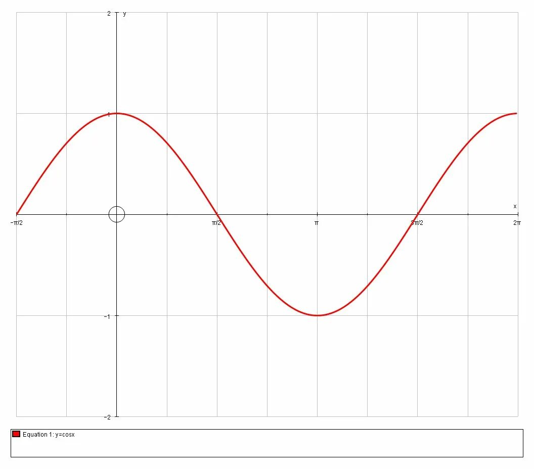 Y 1 2x cosx 2sinx 10. График функции sqrt cos x. F(X)=cos(x) график. F(X)=cos x. График f(x) =cos.