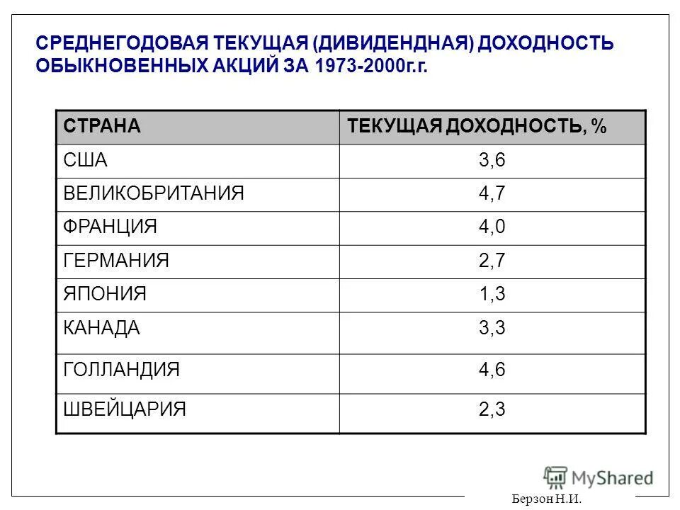 дивидендная доходность обыкновенной акции
