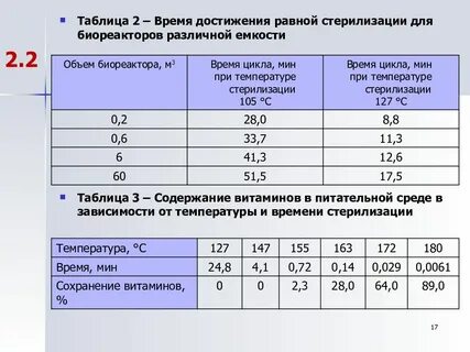 Водных растворах во время стерилизации подвергается окислению