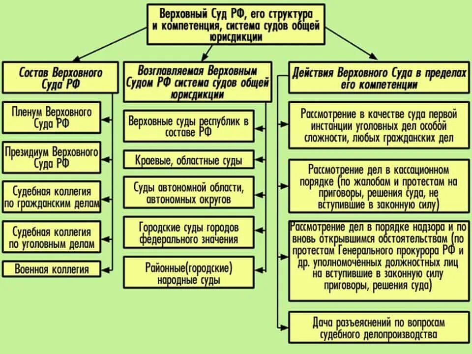 Какие из перечисленных категорий физических лиц подлежат. Структура судов РФ правоохранительные органы. Схема правоохранительные органы структура и функции. Структура правоохранительных органов схема. Виды правоохранительных органов.