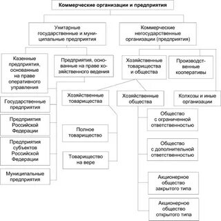 Что относится к коммерческим организациям