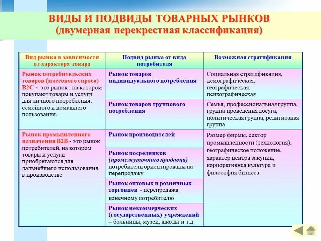 Классификацию виды подвиды